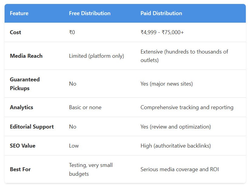 Comparison: Paid vs Free Distribution